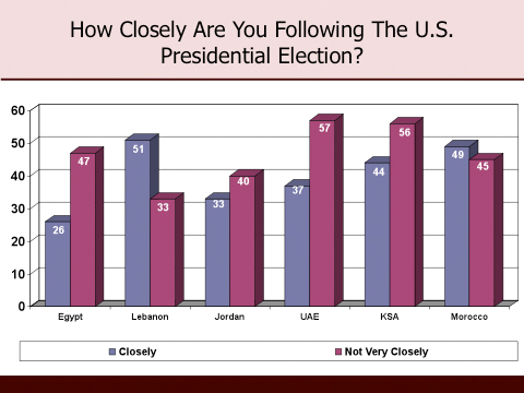 How Closely the Arab World is Following the US Presidential Elections