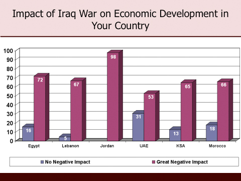 Impact of Iraq War on Econ Dev in Your Country