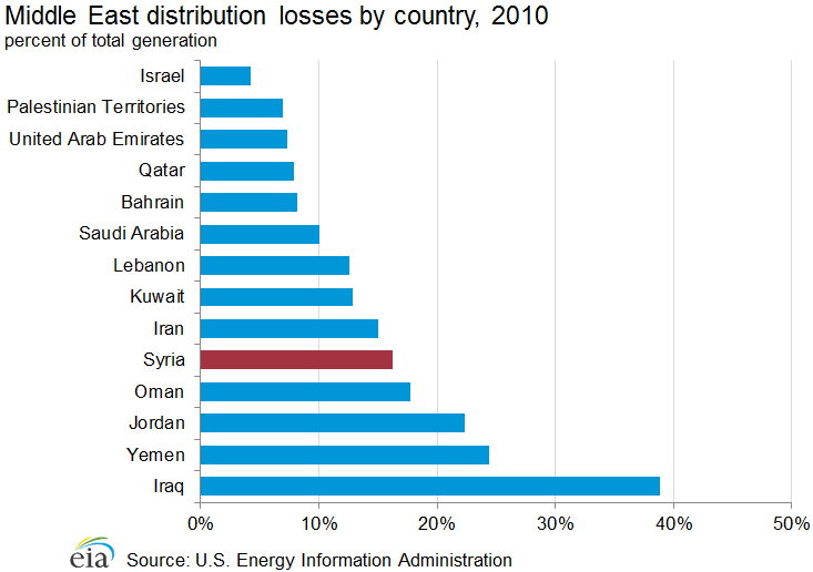 Graph showing Middle East distribution losses by country, 2010