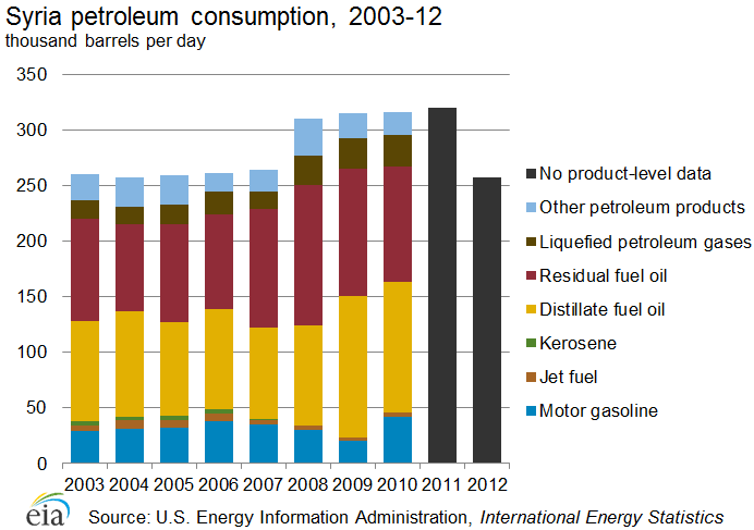 Graph showing Syrian petroleum consumption, 2003-12